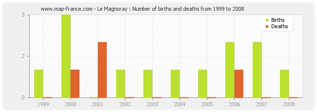 Le Magnoray : Number of births and deaths from 1999 to 2008